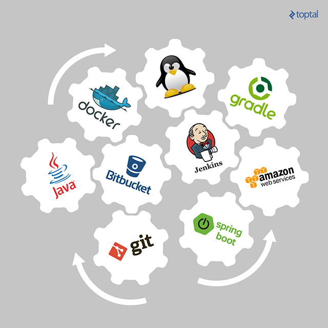 Java, Spring Boot, Docker, Cloud, Amazon Web Services, Continuous Integration