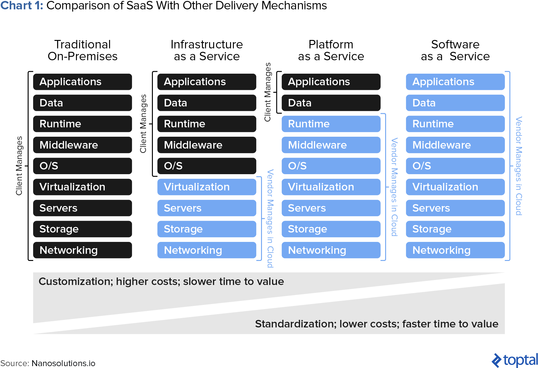 How Do You Assemble a Top Tier SaaS Marketing Strategy?