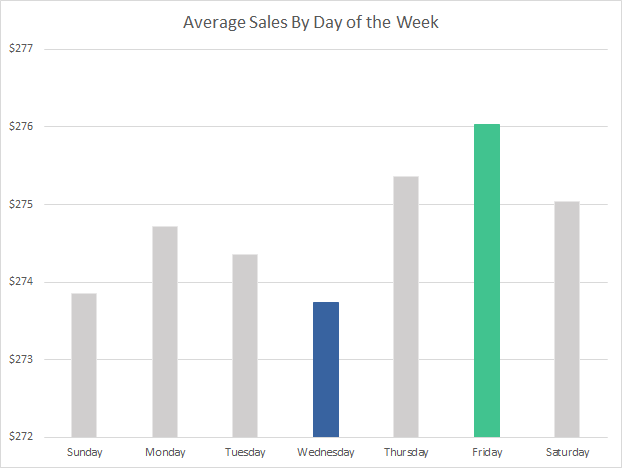 PivotChart Using Relationships