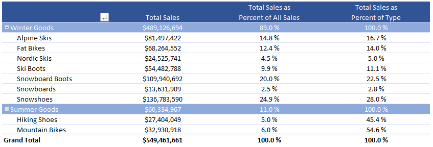 Percent of Total