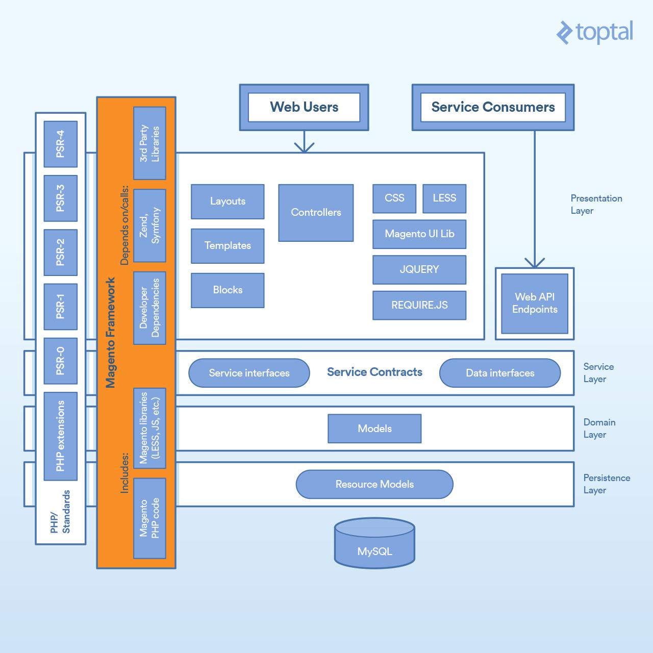 Magento Flow Chart