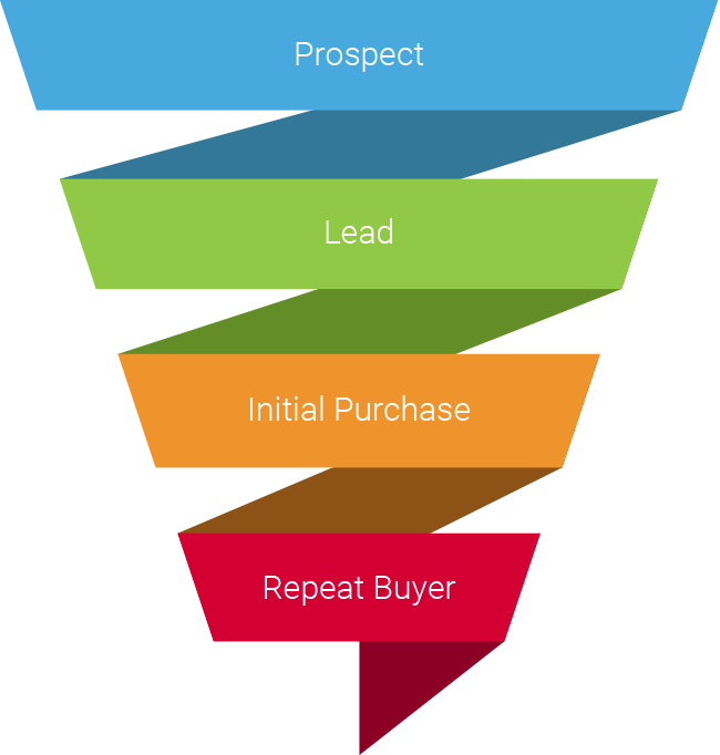 Image of a conversion funnel for blogs