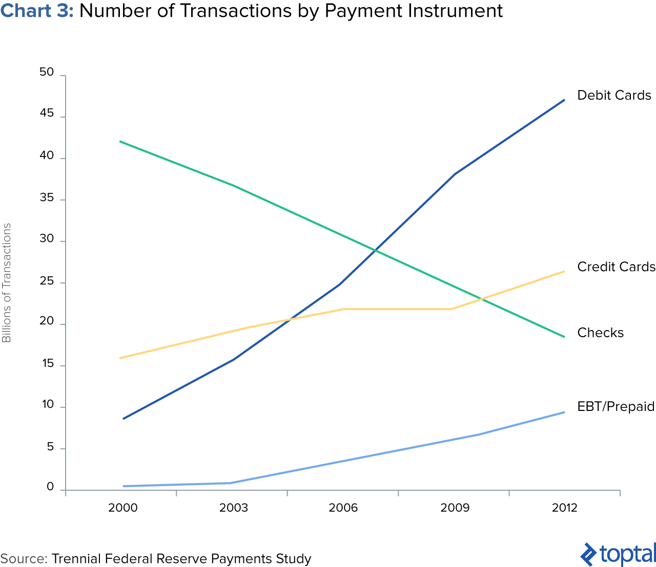 Image of Chart 3: Number of Transactions by Payment Instrument