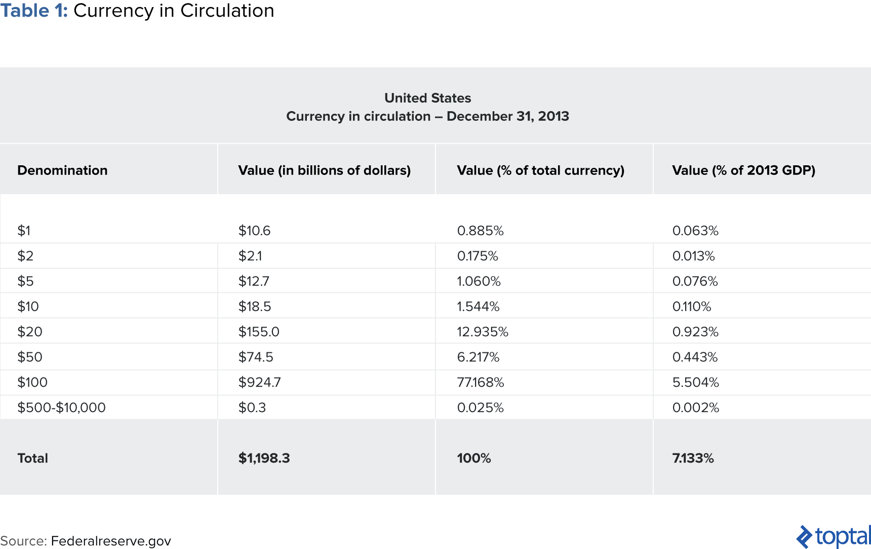 Image of Table 1: Currency in Circulation