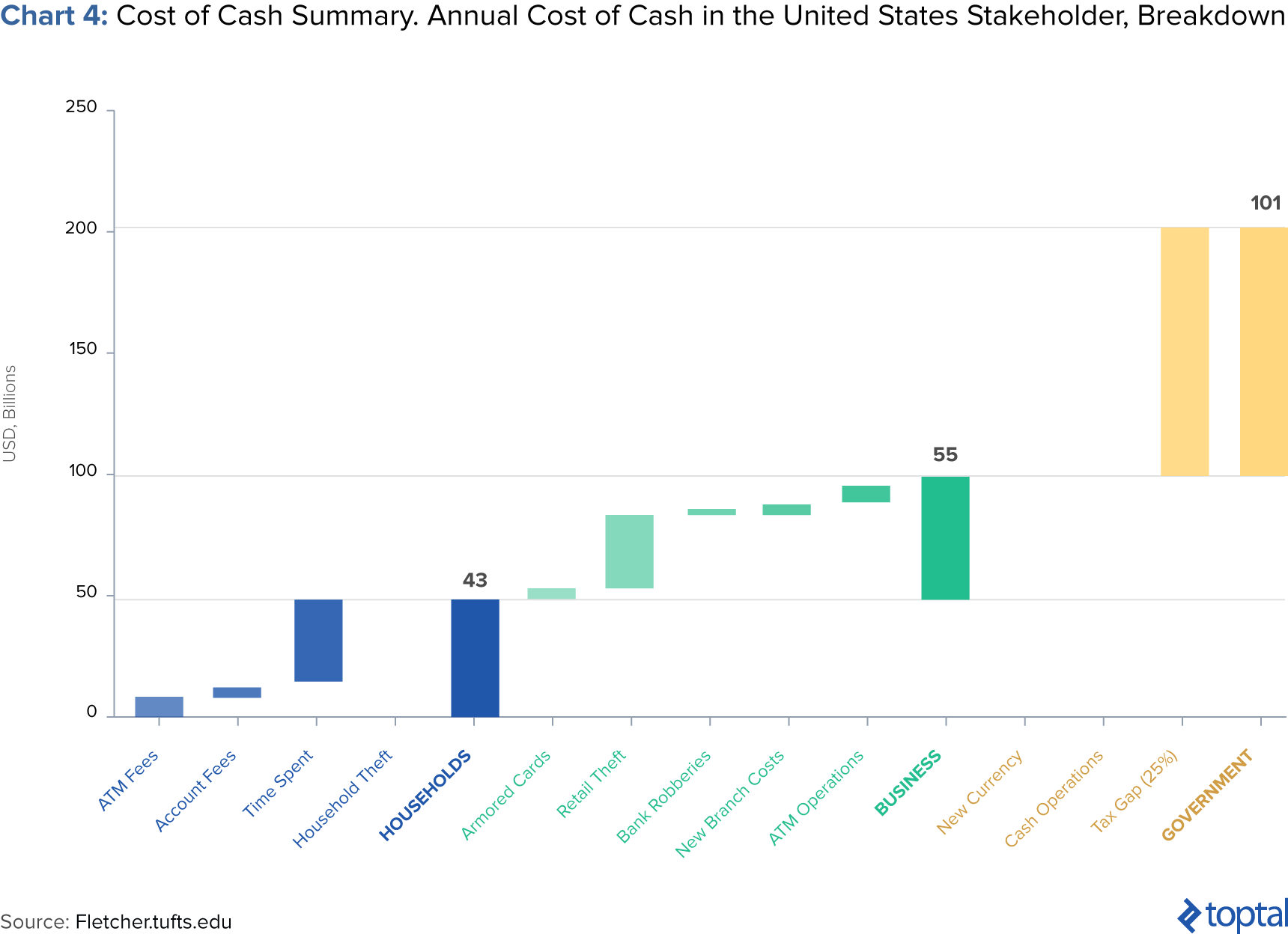 Image of Chart 4: Cost of Cash Summary. Annual Cost of Cash in the United States Stakeholder, Breakdown