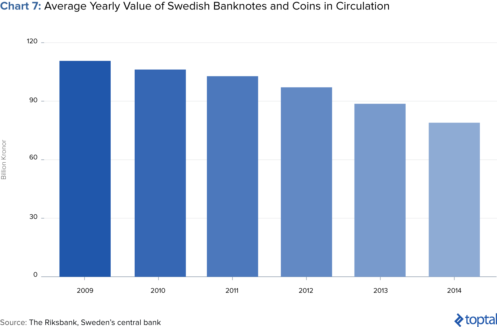 Image of Chart 7: Average Yearly Value of Swedish Banknotes and Coins in Circulation