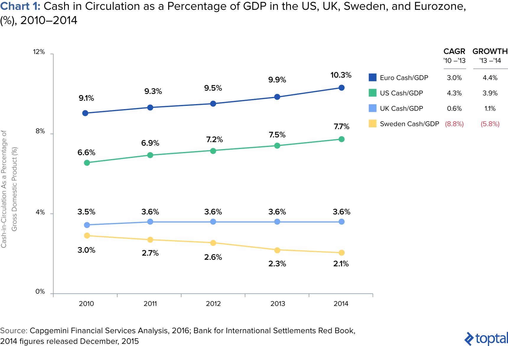 Cash in Circulation as a Percentage of GDP in the US, UK, Sweden, and Eurozone