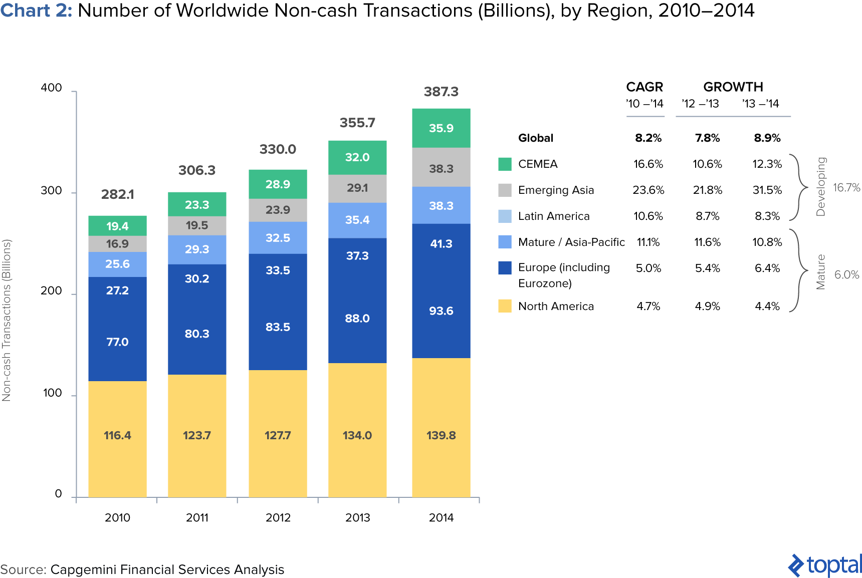 Number of Worldwide Non-cash Transactions (Billions), by Region, 2010-2014