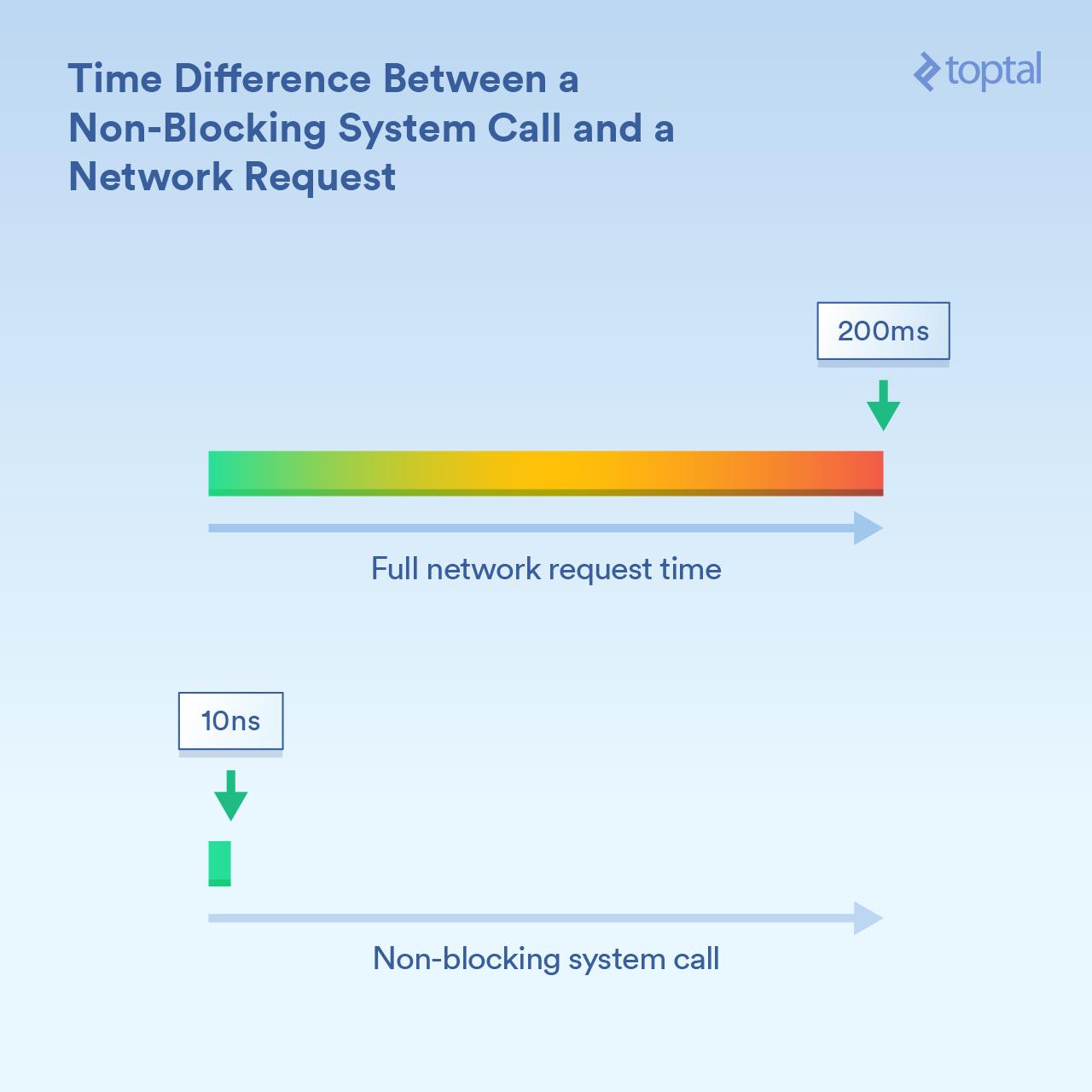 Blocking is. Blocking and non blocking i/o. Java blocking. Go java. Request v java.