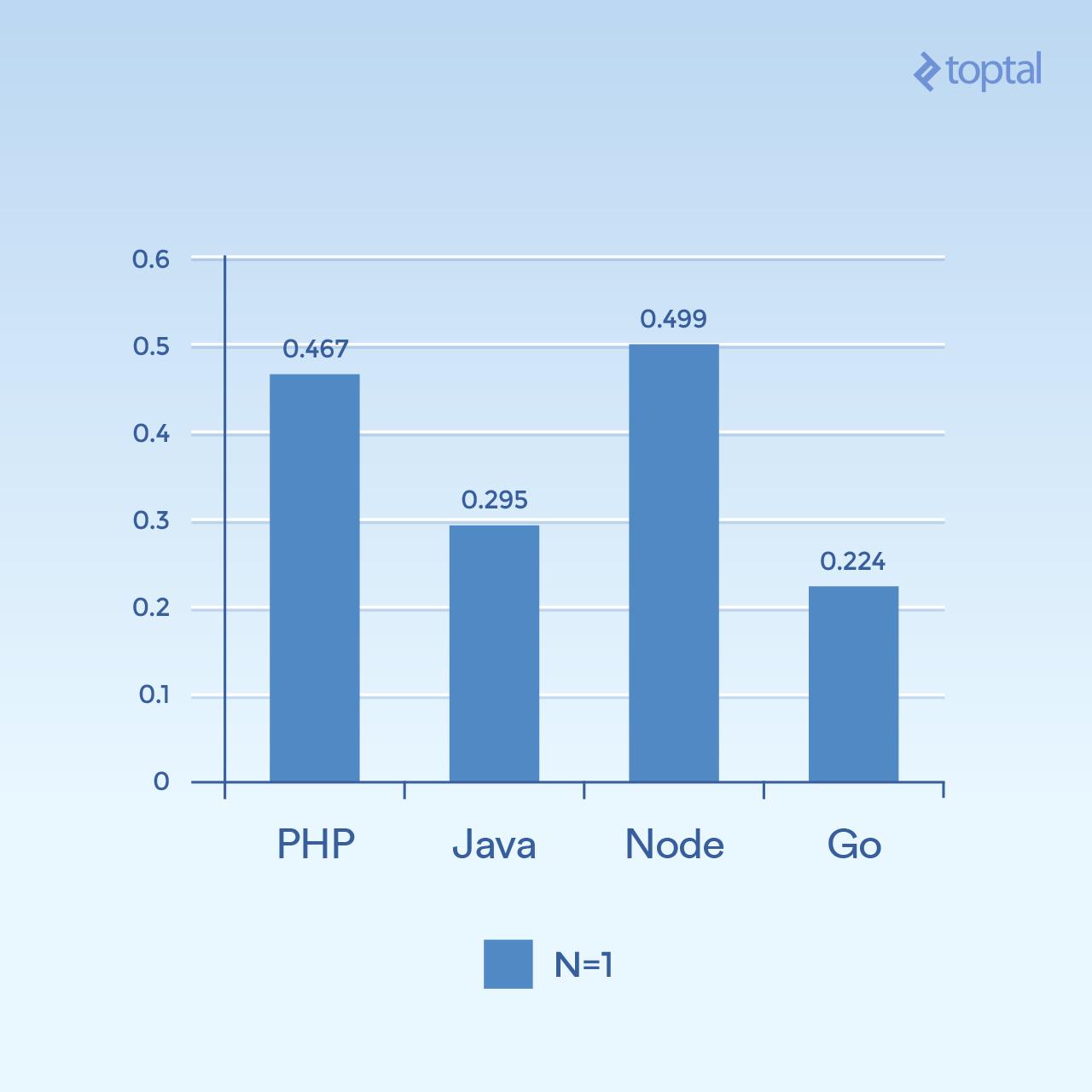 Owner java. Производительность node js. Nodejs vs Spring Performance. Node java. Go java.