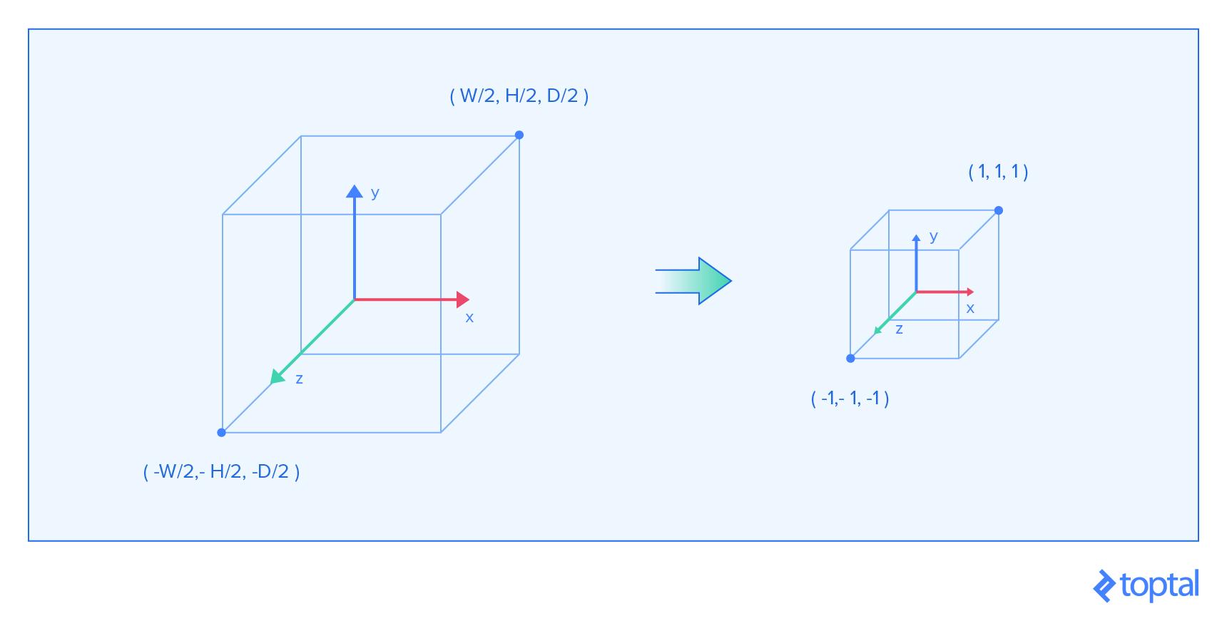 Espacio rectangular que se transforma en las dimensiones apropiadas del *framebuffer* usando la proyección ortográfica