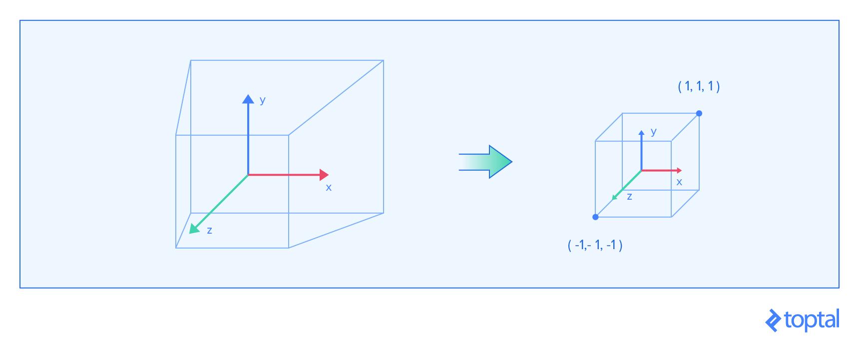 Frustum siendo transformado a las dimensiones apropiadas del *framebuffer* usando la proyección perspectiva