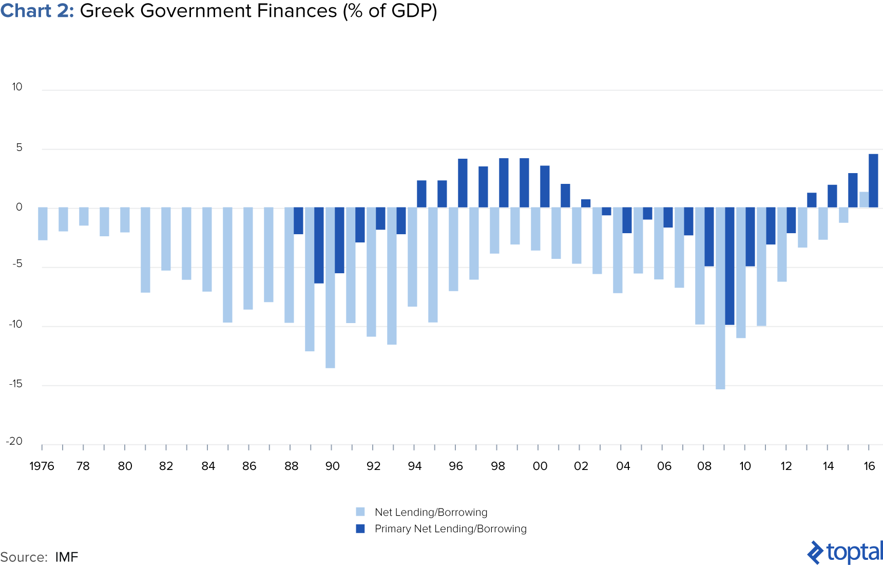 Greek Debt Chart