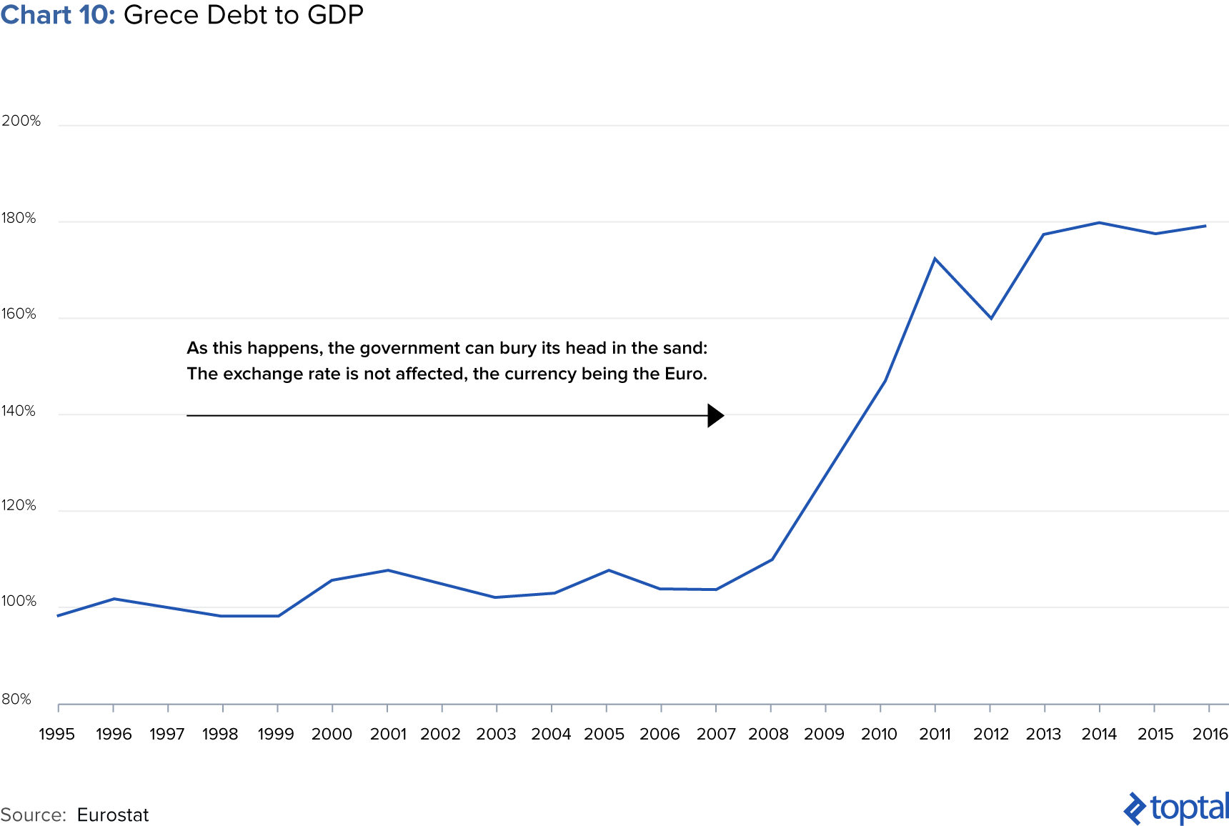 The Greek Debt Crisis Explained Toptal