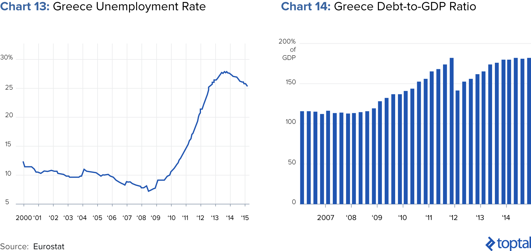 Greece Debt Chart