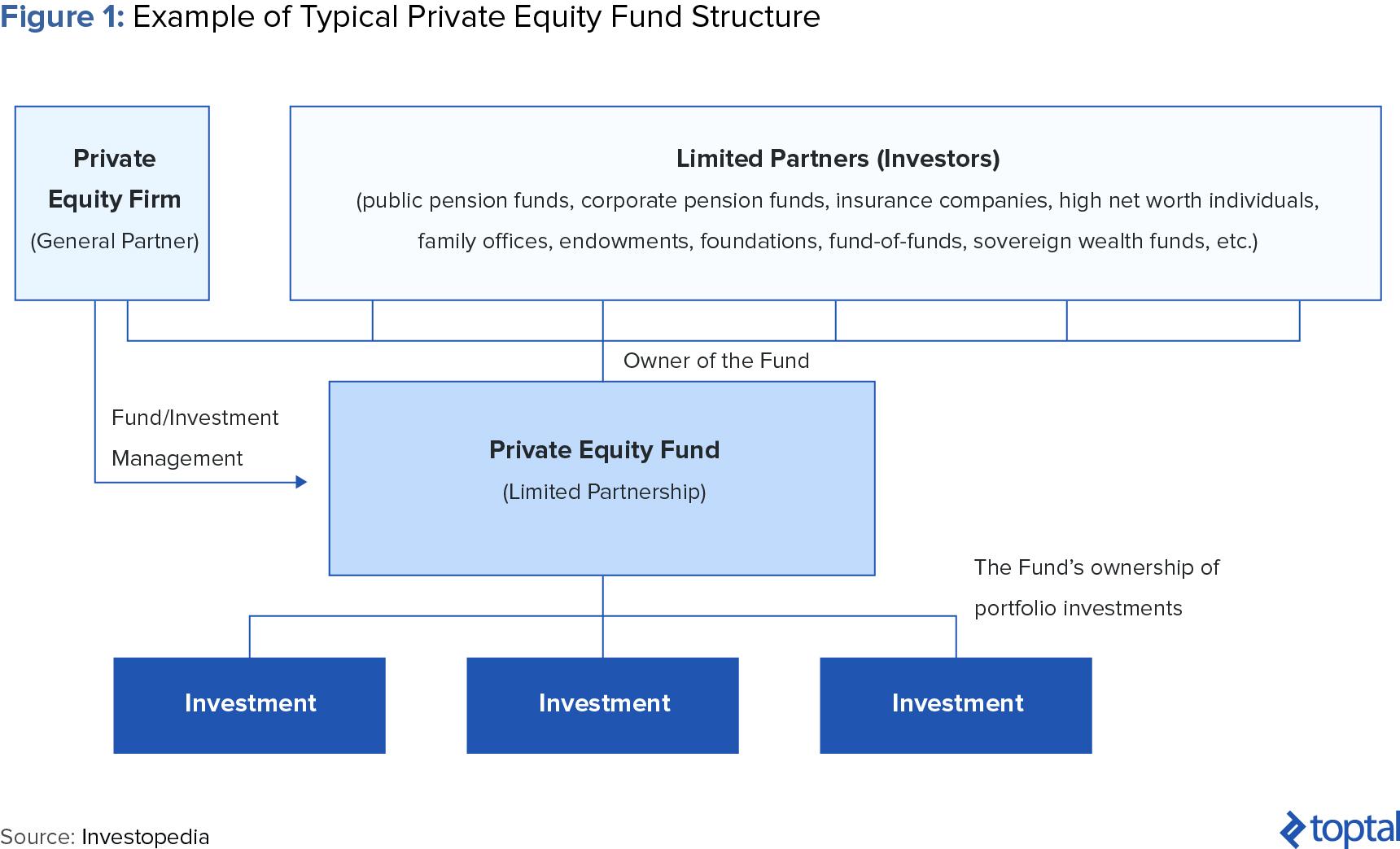 Figure 1: Example of Typical Private Equity Fund Structure