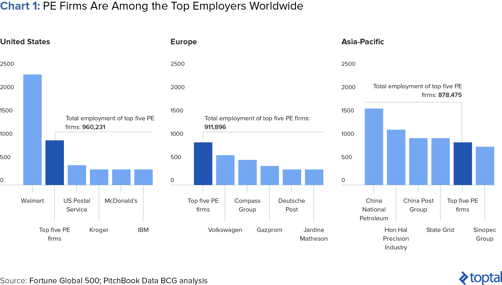 Chart 1: PE Firms Are Among the Top Employers Worldwide