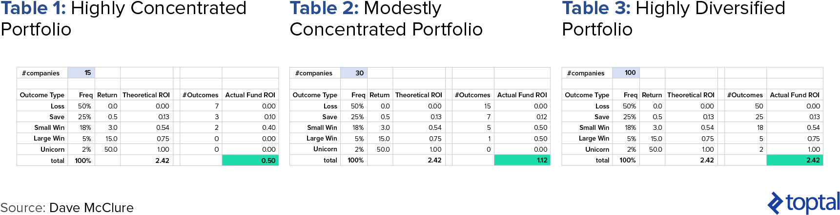 Table 1: Highly Concentrated Portfolio; Table 2: Modestly-Concentrated Portfolio; Table 3: Highly Diversified Portfolio