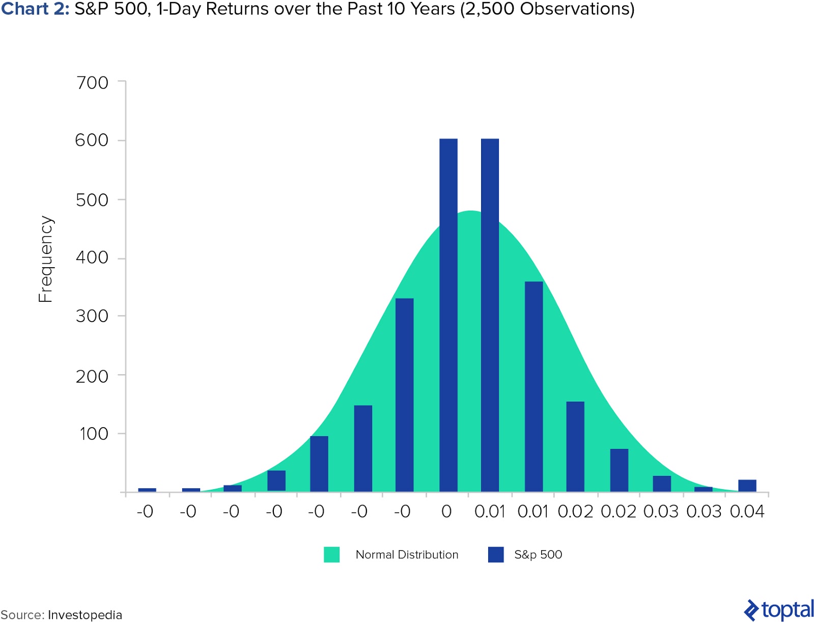 Chart 2: S&P 500, 1-Day Returns over the Past 10 Years (2,500 Observations)