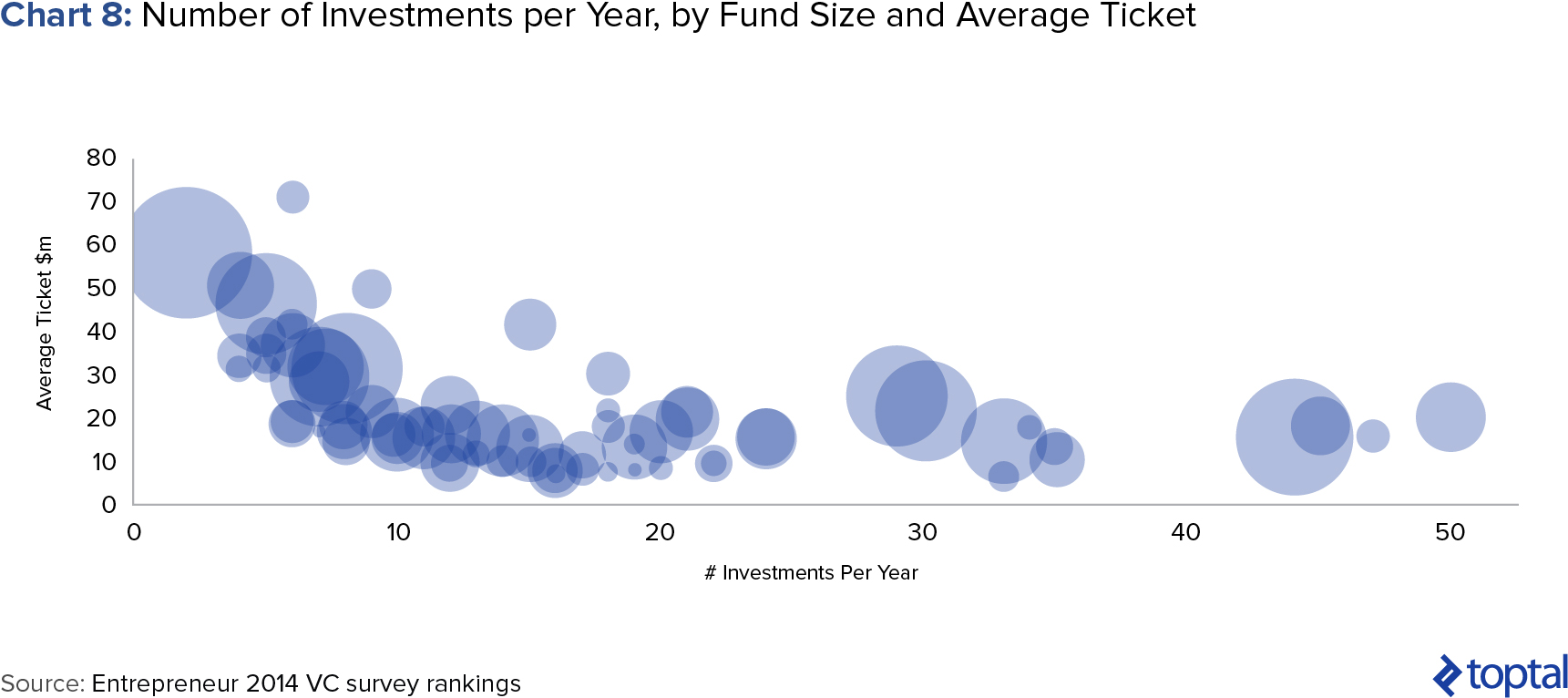 Chart 8: 2014 Data for 100 Largest VCs in the World. Number of Investments per Year, by Fund Size and Average Ticket