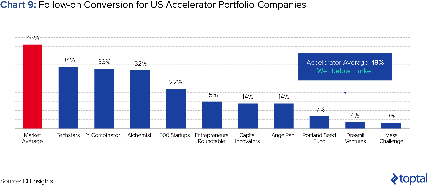 Chart 9: Follow-on Conversion for US Accelerator Portfolio Companies