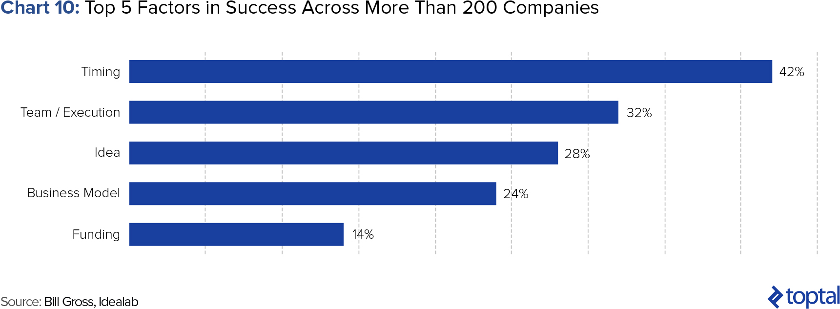 Chart 10: Top 5 Factors in Success across More Than 200 Companies