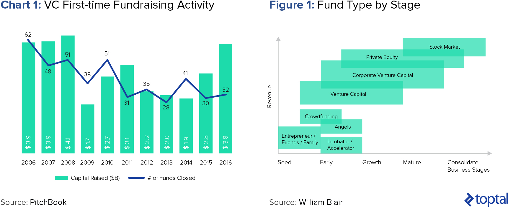 Chart 1: VC First-time Fundraising Activity; and Figure 1: VC Raised vs. VC Contributed ($bn)