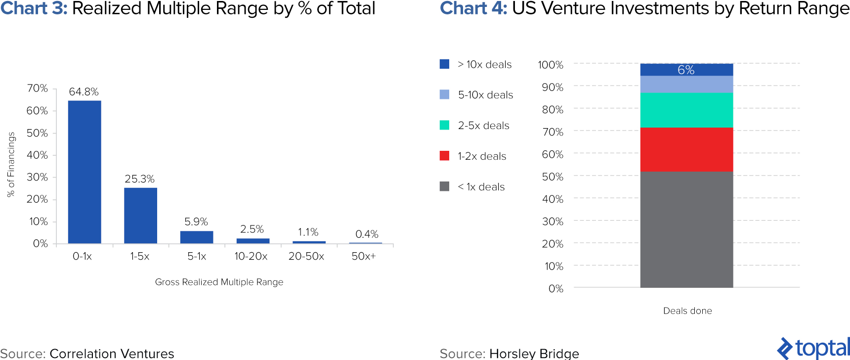 Chart 3: Realized Multiple Range by % of Total; Chart 4: US Venture Investments by Return Range