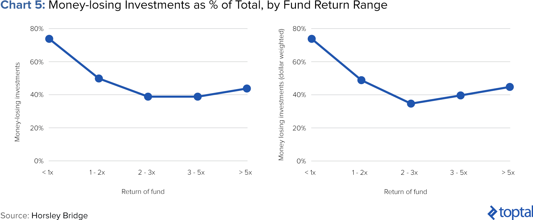 Chart 5: Money-losing Investments as % of Total by Fund Return Range;