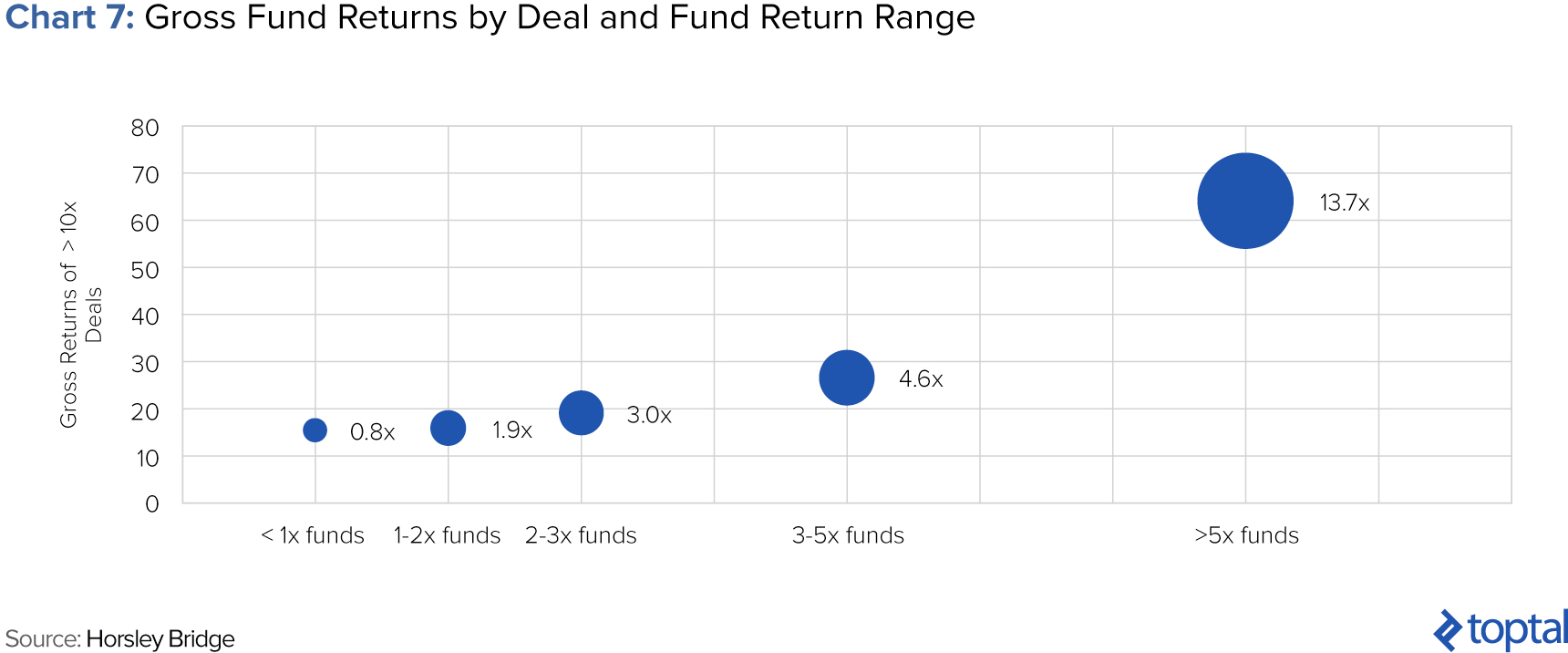 Chart 7: Gross Fund Returns, Horsley Bridge