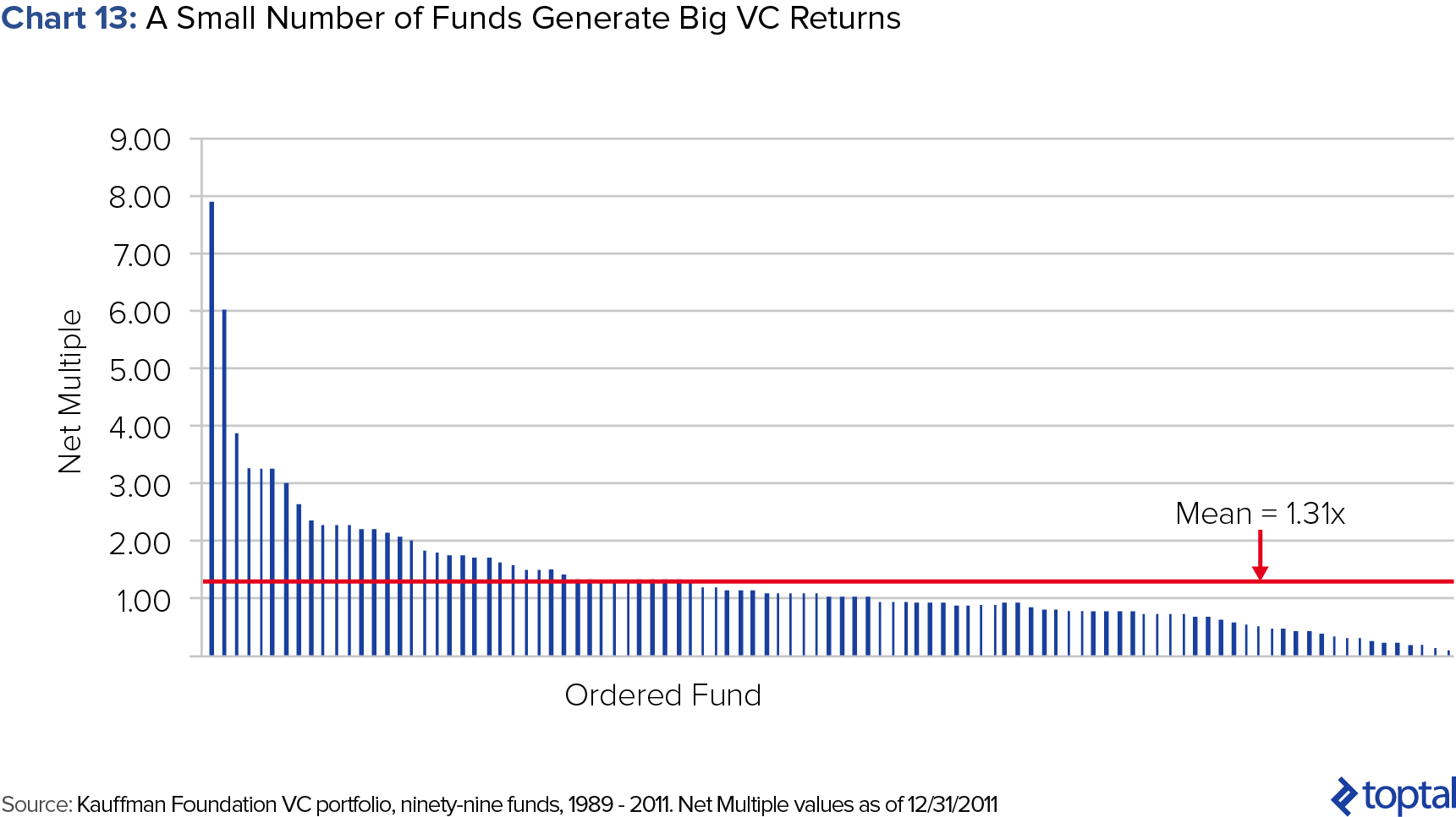 Chart 13: A Small Number of Funds Generate Big VC Returns