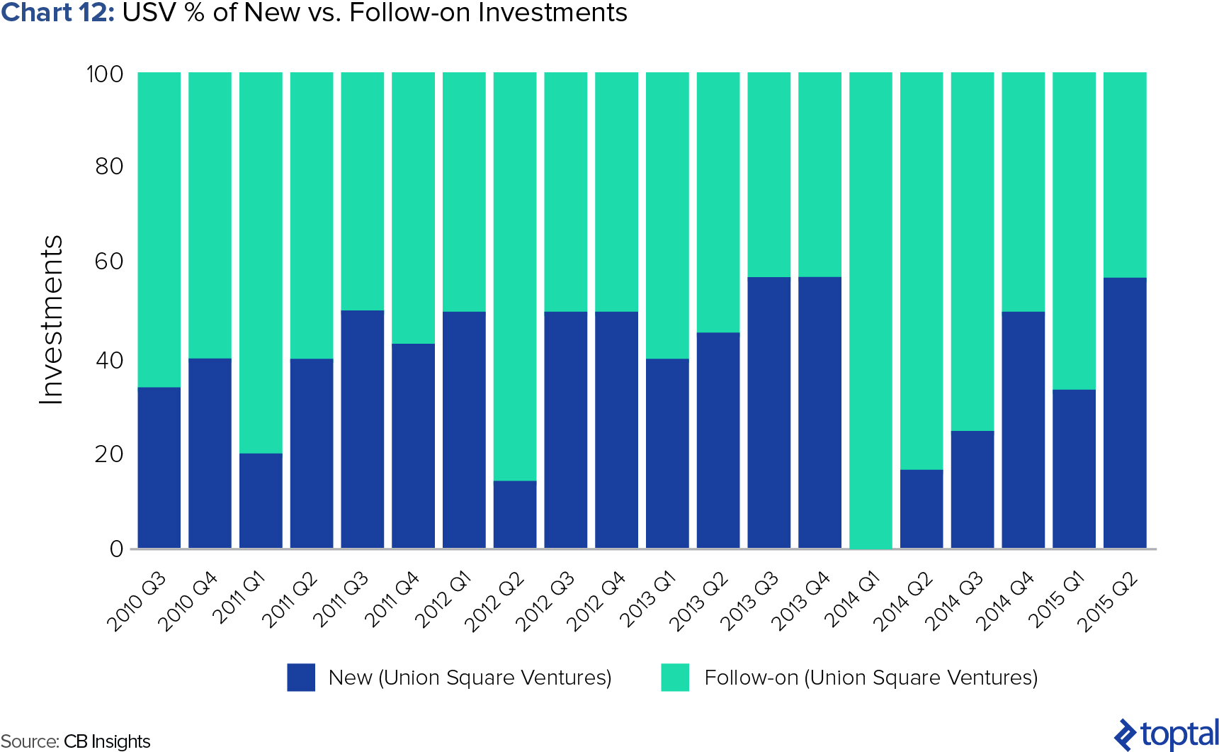 Chart 12: USV % of New vs. Follow-on Investments