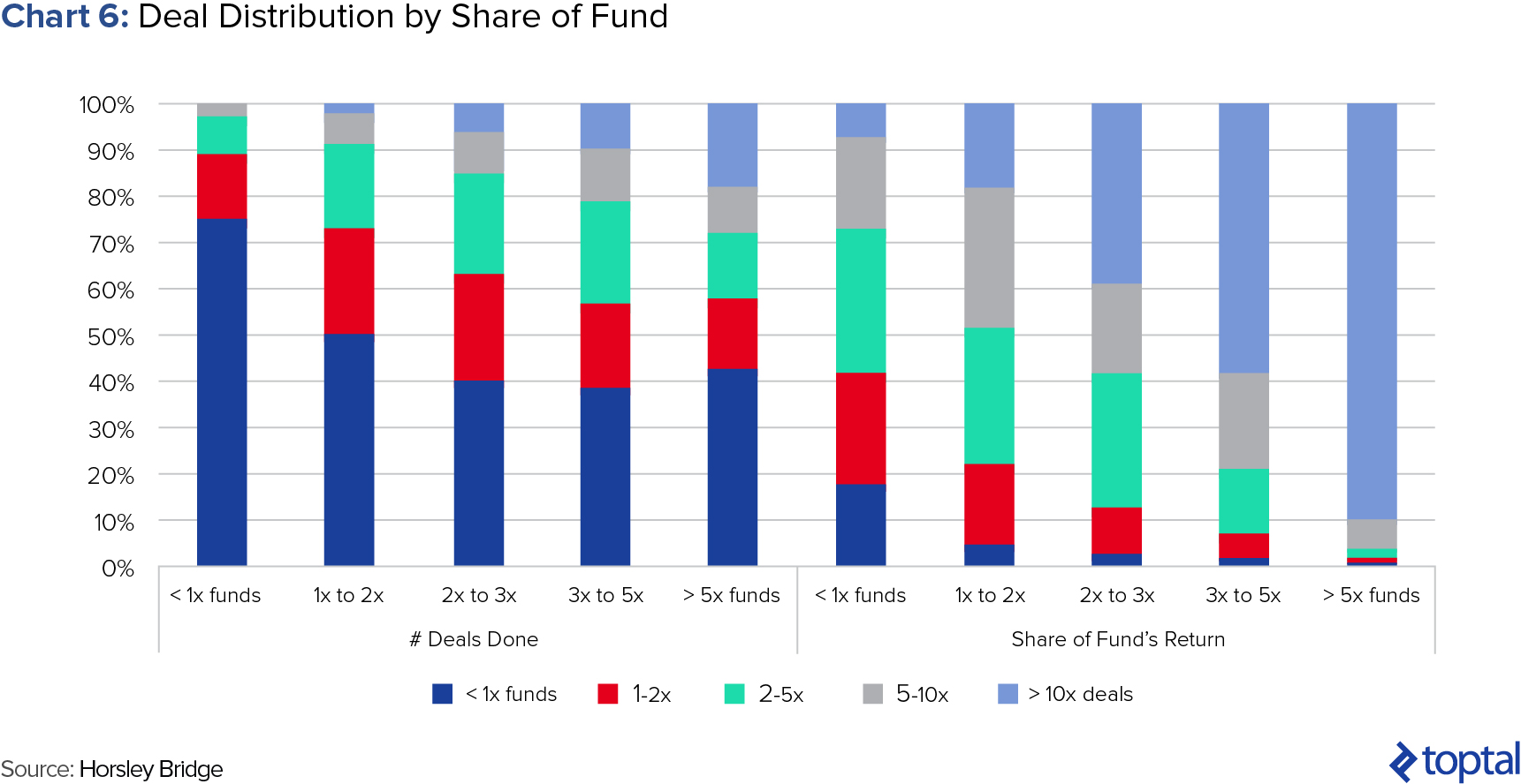 Chart 6: Deal Distribution by Share of Fund