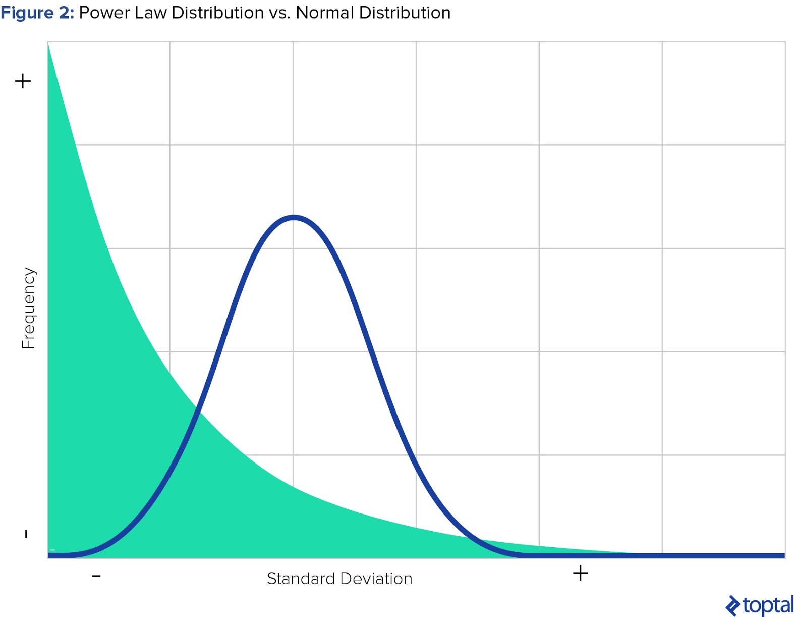 Figure 2: Power Law Distribution vs. Normal Distribution