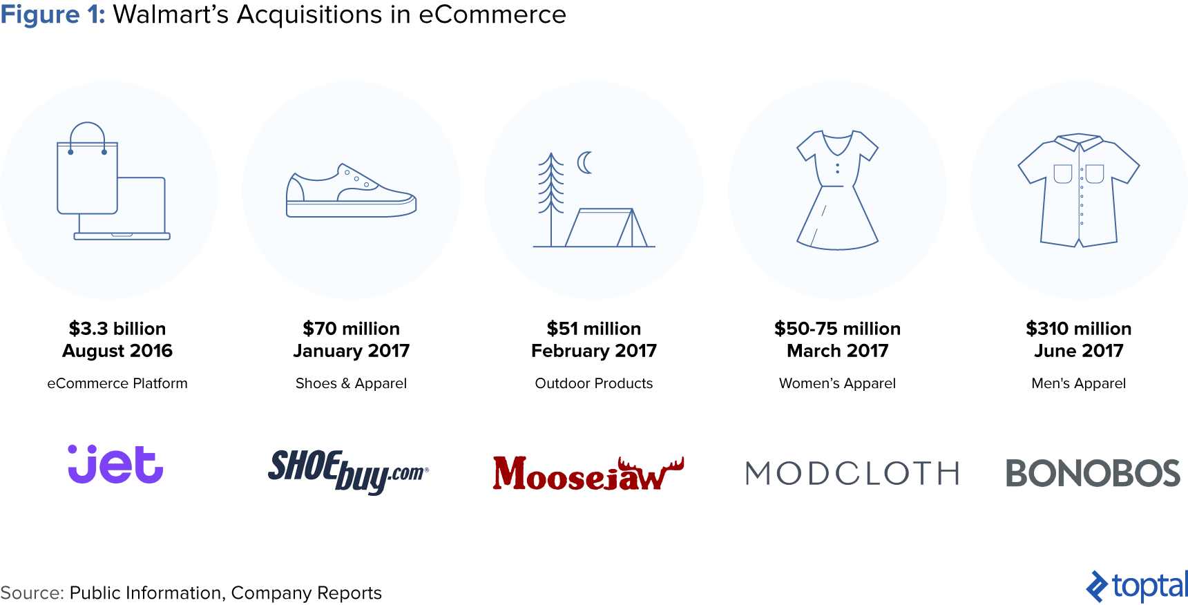 Figure 1: Walmart's Acquisitions in eCommerce