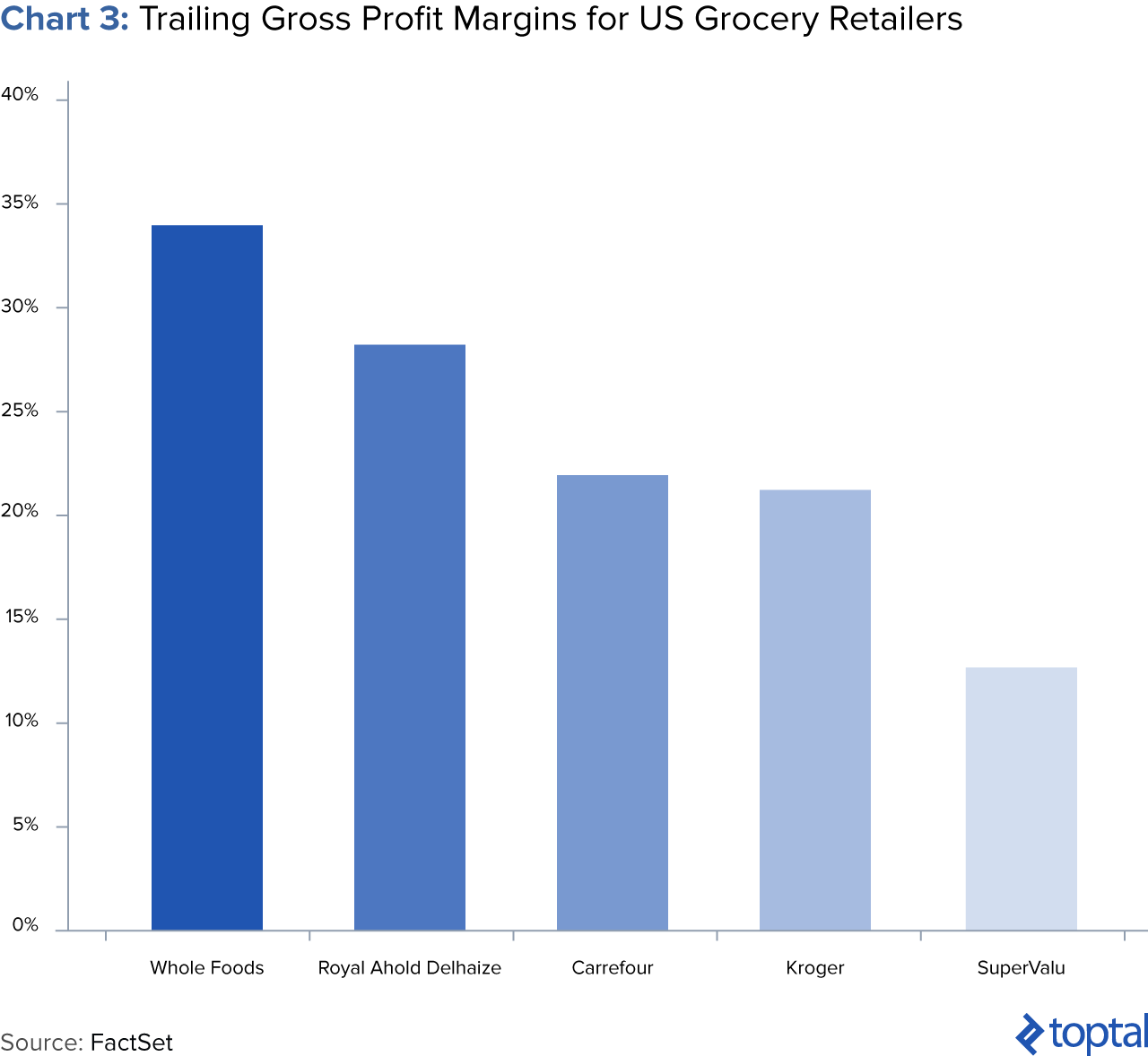 Chart 3: Trailing Gross Profit Margins for US Grocery Retailers