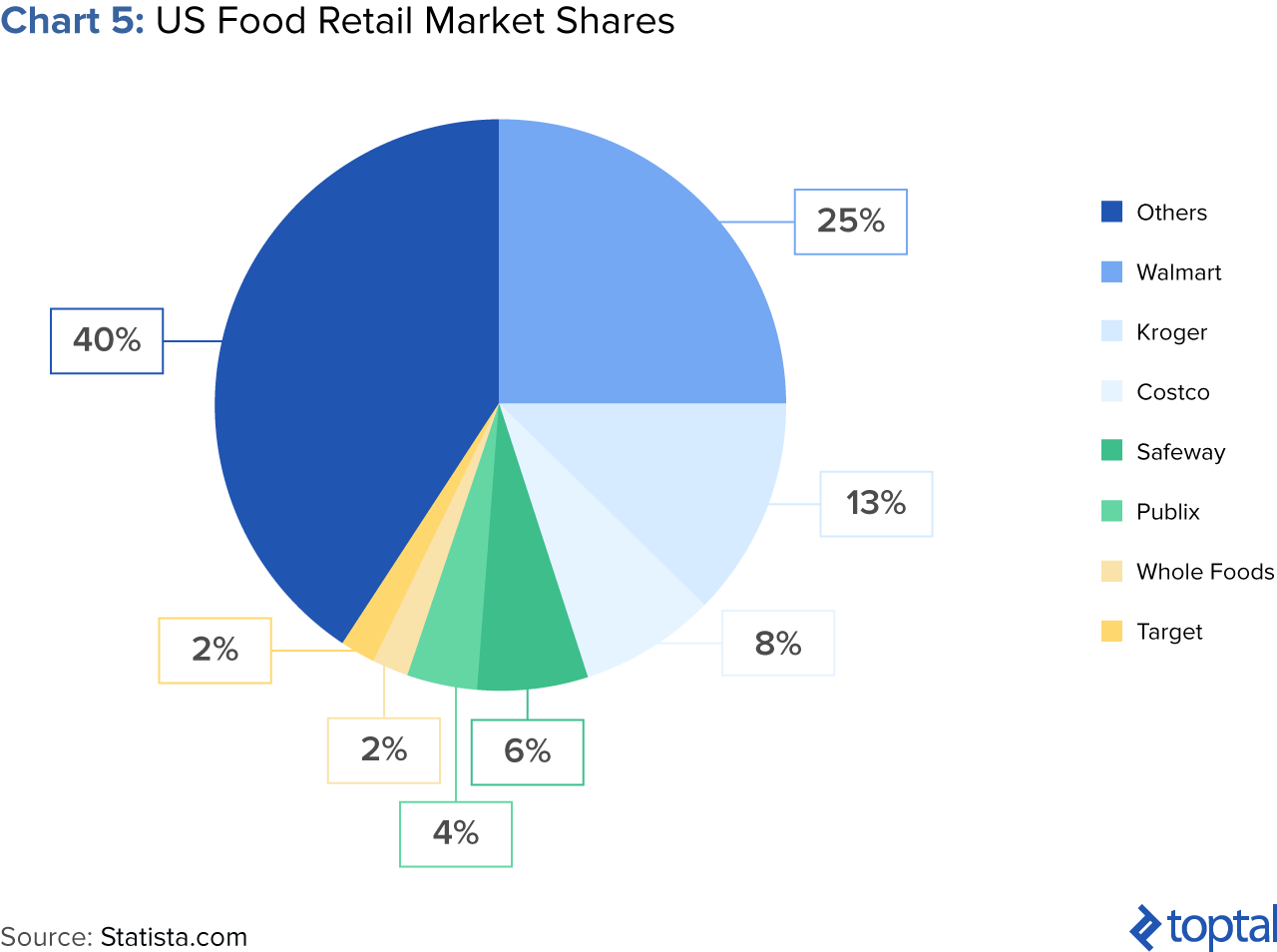 Chart 5: US Food Retail Market Shares