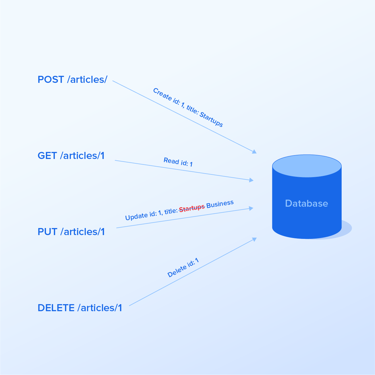 Laravel API Tutorial Building & Testing a RESTful API Toptal