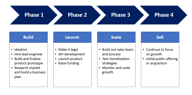 Sample Process Flow for a Startup