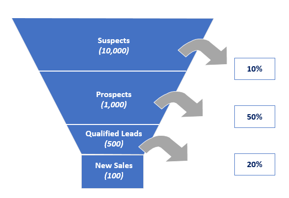 Sample Sales Funnel