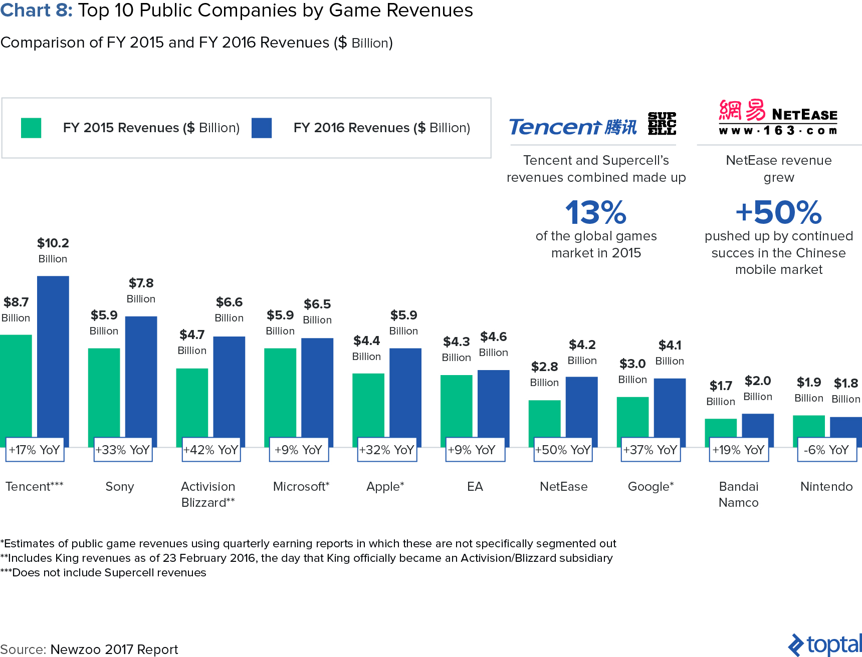 10 reasons to invest in a gaming tournament platform