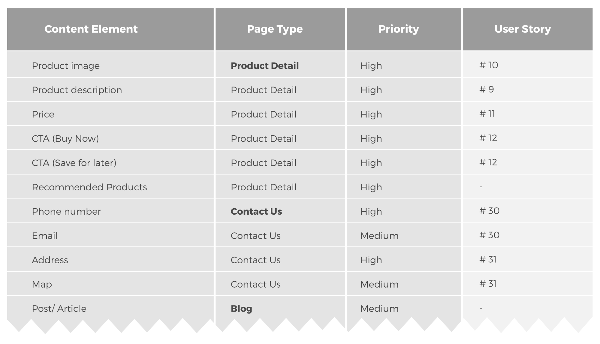 Lista de elementos de contenido para un mapa wireframe