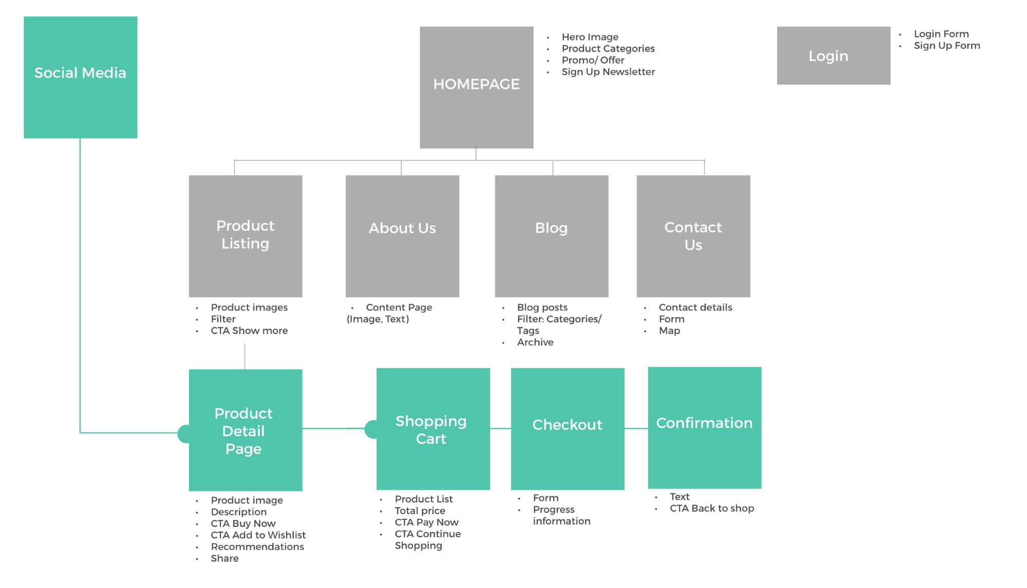 Крип перевод. E Commerce site Map. Creep перевод. Recommendations share. Wireframes vs Mockups vs Prototypes.