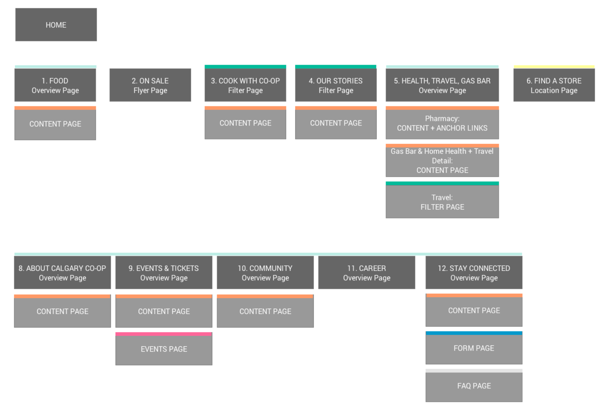 A color-coded sitemap