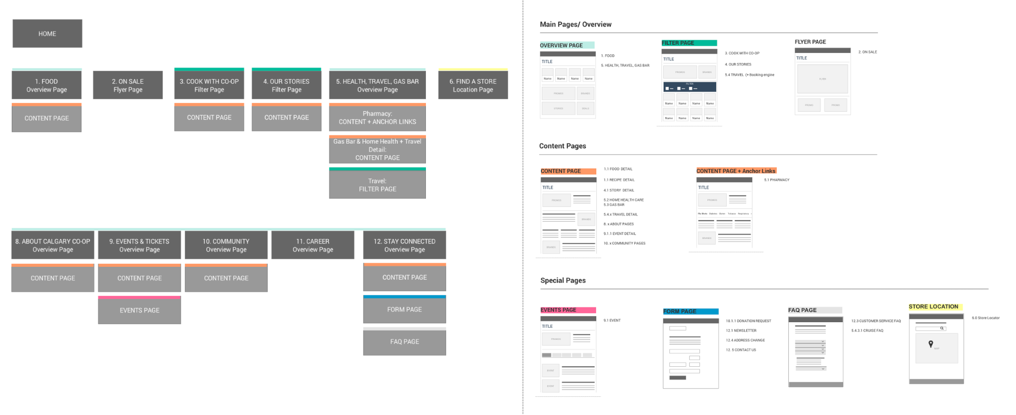 Plan de sitio con códigos de colores y plantillas de wireframes