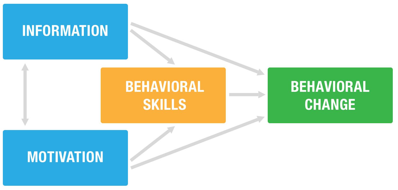 Simple model for behavior change