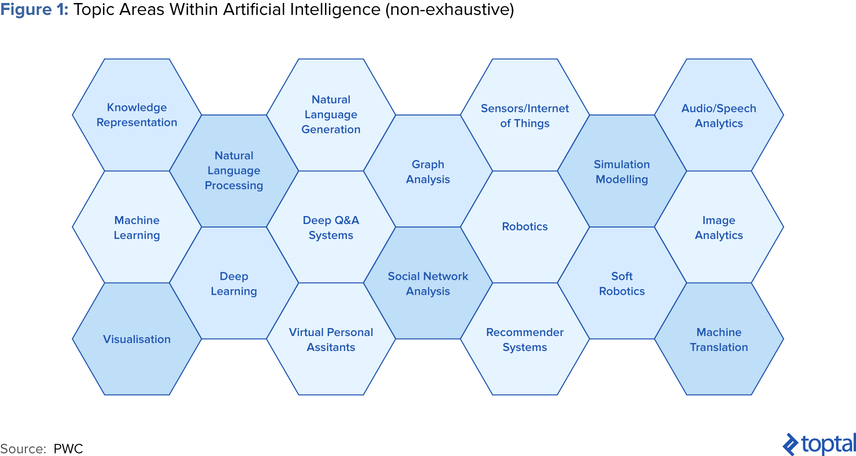 Figure 1: Topic Areas within Artificial Intelligence (Non-exhaustive)