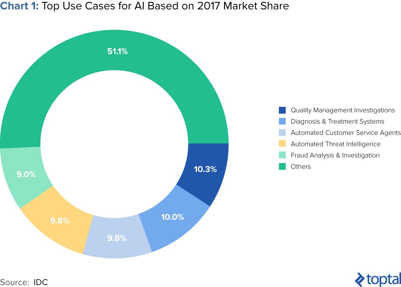 Chart 1: Top Use Cases for AI Base on 2017 Market Share