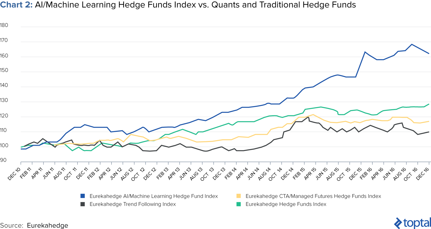 Chart 2: AI/Machine Learning Hedge Funds Index vs. Quants and Traditional Hedge Funds