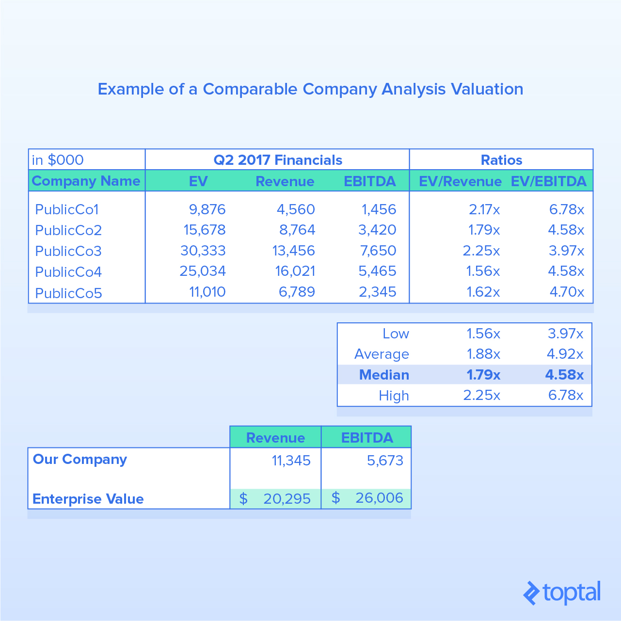 Figure 2: Example of a Comparable Company Analysis Valuation